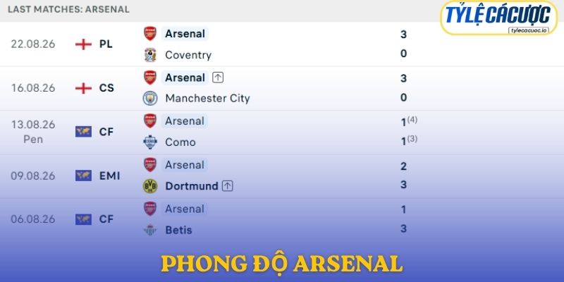 Phong độ Arsenal