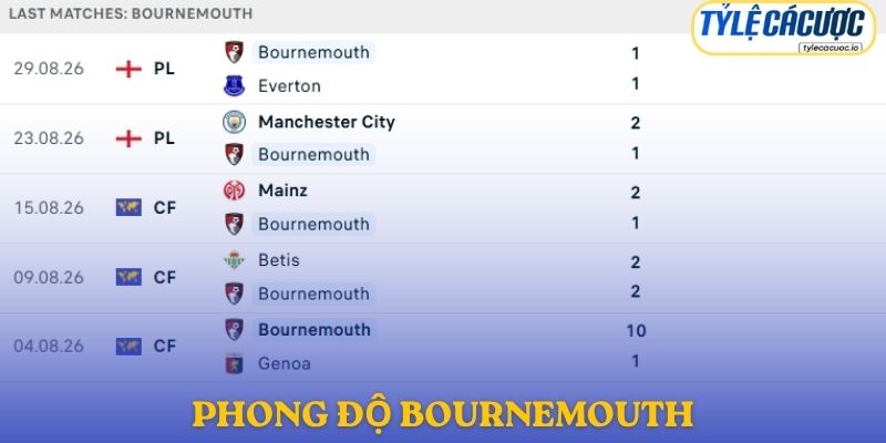 Phong độ Bournemouth