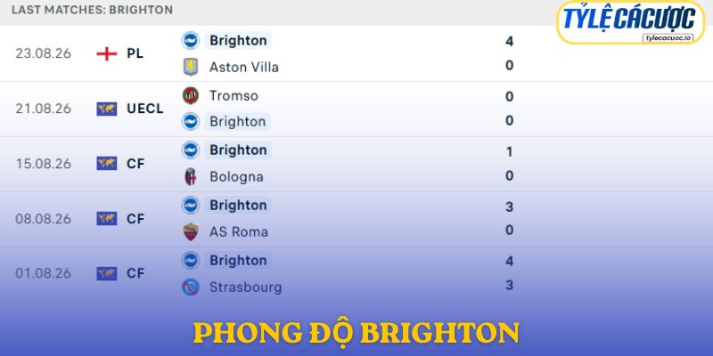 Phong độ Brighton