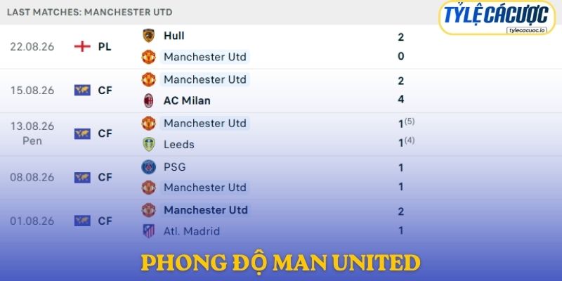 Phong độ Manchester United