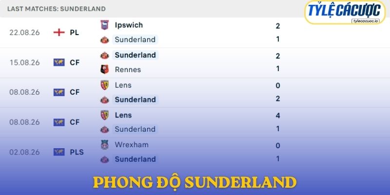 Phong độ Sunderland