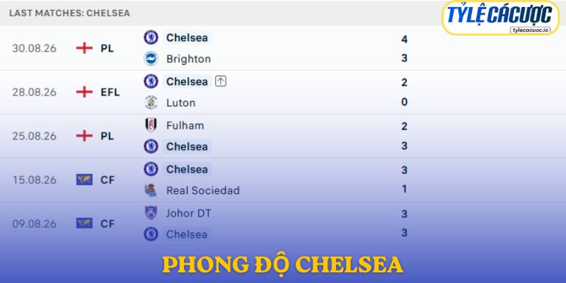 Phong độ Chelsea
