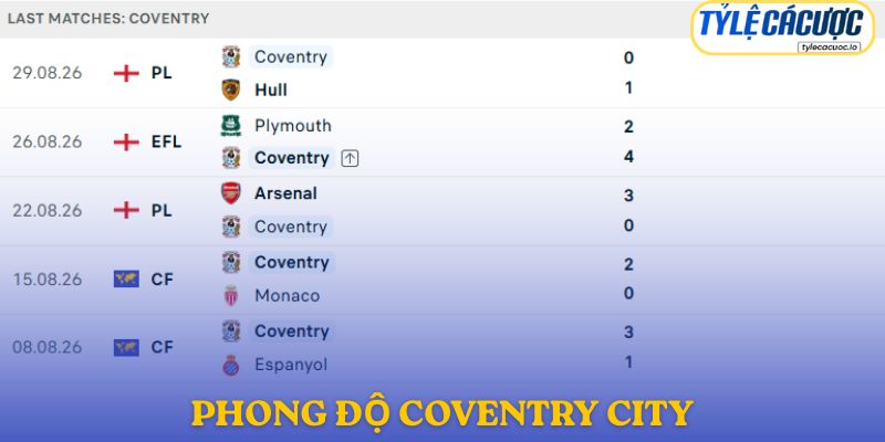 Phong độ Coventry City