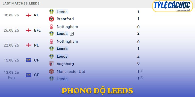 Phong độ Leeds United
