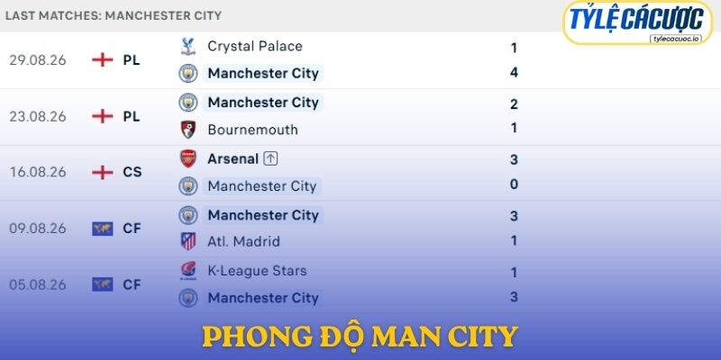 Phong độ Manchester City