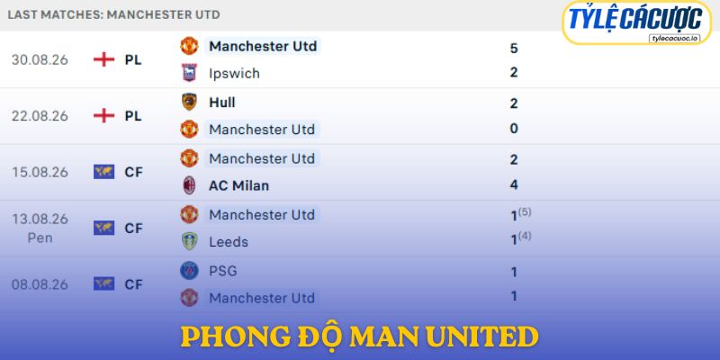 Phong độ Manchester United