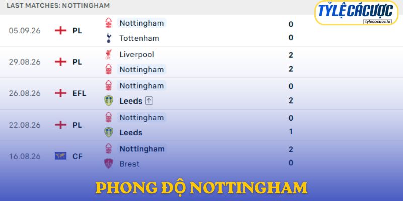 Phong độ Nottingham Forest