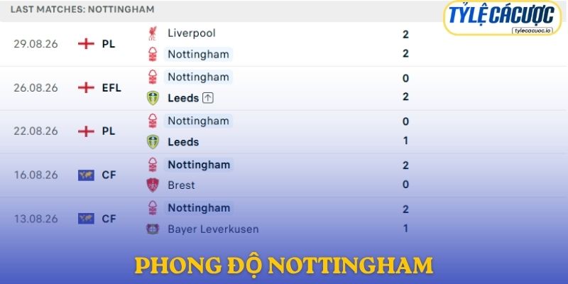 Phong độ Nottingham Forest