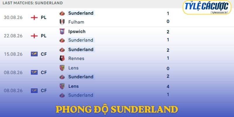 Phong độ Sunderland